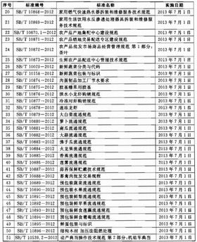 商务部发布51项国内贸易行业标准 规范市场，引领高质量发展